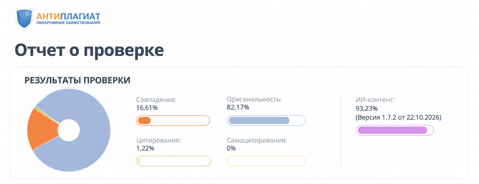 Фрагмент другого отчёта Антиплагиат.ВУЗ: ИИ-контент 93,23%